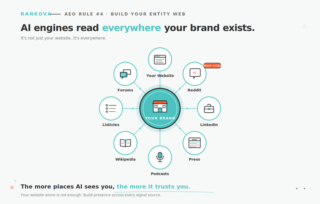 Build your brand entity across the open web