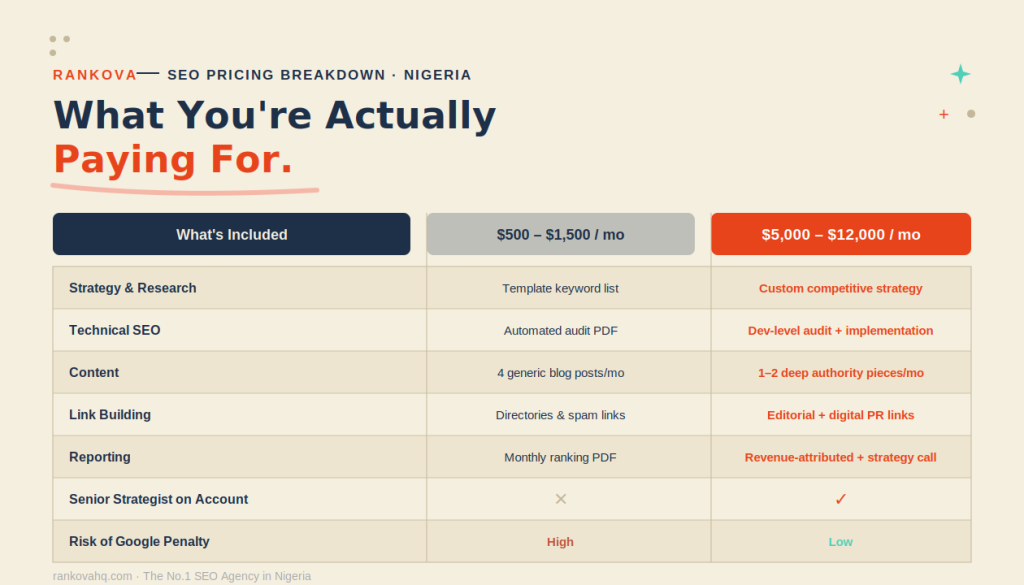 SEO agency pricing comparison — what $1,000 vs $10,000 per month actually includes